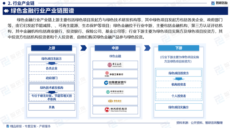 绿色金融行业产业链上游主要包括绿色项目发起方与绿色技术研发机构等，其中绿色项目发起方包括各类企业、政府部门等，由它们发起节能减排、、可再生能源、生态保护等项目；绿色金融位于行业中游，主要包括金融机构、第三方认证评估机构，其中金融机构包括商业银行、投资银行、保险公司、基金公司等；行业下游主要为绿色项目实施方及绿色项目投资方，其中投资方包括机构投资者和个人投资者，由他们购买绿色金融产品参与绿色投资。