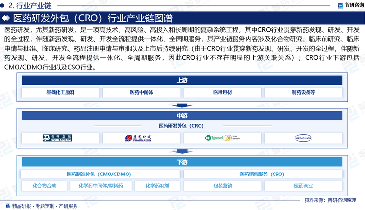 医药研发，尤其新药研发，是一项高技术、高风险、高投入和长周期的复杂系统工程，其中CRO行业贯穿新药发现、研发、开发的全过程，伴随新药发现、研发、开发全流程提供一体化、全周期服务，其产业链服务内容涉及化合物研究、临床前研究、临床申请与批准、临床研究、药品注册申请与审批以及上市后持续研究（由于CRO行业贯穿新药发现、研发、开发的全过程，伴随新药发现、研发、开发全流程提供一体化、全周期服务，因此CRO行业不存在明显的上游关联关系）；CRO行业下游包括CMO/CDMO行业以及CSO行业。
