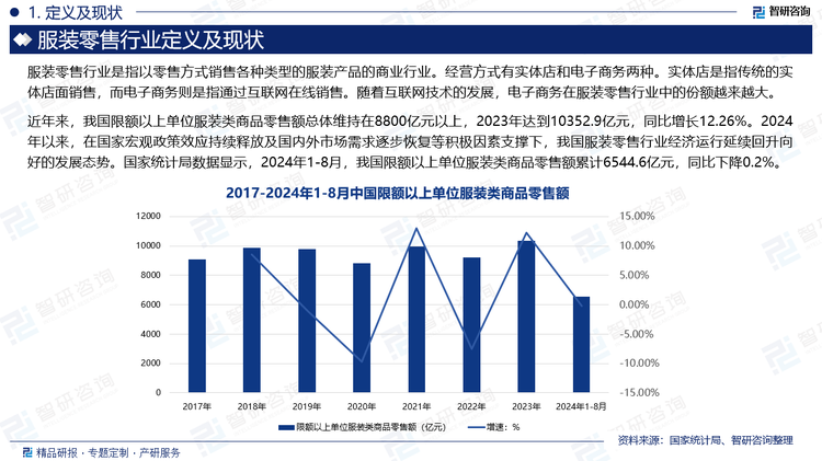 近年来，我国限额以上单位服装类商品零售额总体维持在8800亿元以上，2023年达到10352.9亿元，同比增长12.26%。2024年以来，在国家宏观政策效应持续释放及国内外市场需求逐步恢复等积极因素支撑下，我国服装零售行业经济运行延续回升向好的发展态势。国家统计局数据显示，2024年1-8月，我国限额以上单位服装类商品零售额累计6544.6亿元，同比下降0.2%。