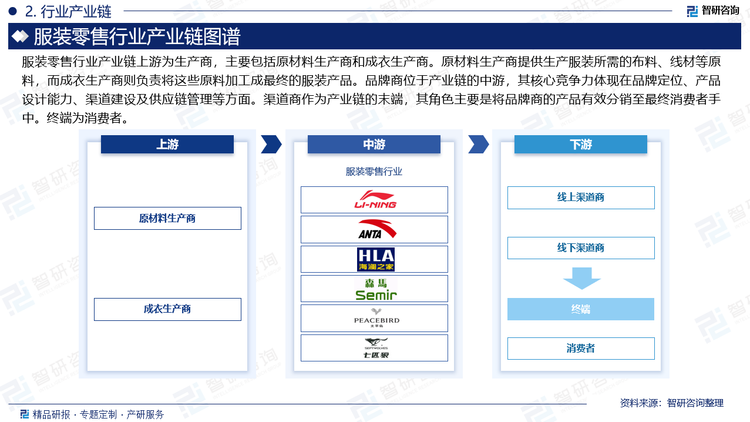 服装零售行业产业链上游为生产商，主要包括原材料生产商和成衣生产商。原材料生产商提供生产服装所需的布料、线材等原料，而成衣生产商则负责将这些原料加工成最终的服装产品。品牌商位于产业链的中游，其核心竞争力体现在品牌定位、产品设计能力、渠道建设及供应链管理等方面。渠道商作为产业链的末端，其角色主要是将品牌商的产品有效分销至最终消费者手中。终端为消费者。