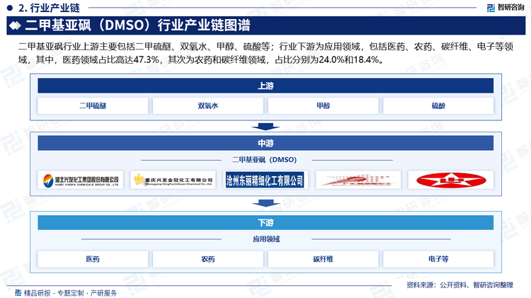 二甲基亚砜行业上游主要包括二甲硫醚、双氧水、甲醇、硫酸等；行业下游为应用领域，包括医药、农药、碳纤维、电子等领域，其中，医药领域占比高达47.3%，其次为农药和碳纤维领域，占比分别为24.0%和18.4%。