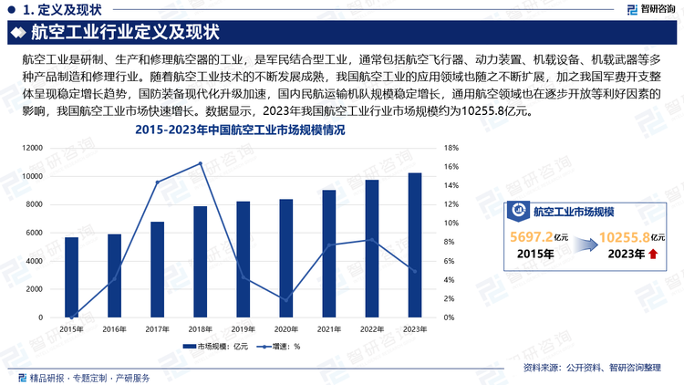我国的航空工业经过60多年的发展，已经从最初的仿制和改进设计阶段，走到今天的自主设计和创新研发阶段。由于航空工业在运输、国防、国内安保及国家资源勘探等领域的使用均拥有独特的优势，并且随着航空工业技术的不断发展成熟，我国航空工业的应用领域也随之不断扩展，加之我国军费开支整体呈现稳定增长趋势，国防装备现代化升级加速，国内民航运输机队规模稳定增长，通用航空领域也在逐步开放等利好因素的影响，我国航空工业市场快速增长。数据显示，2023年我国航空工业行业市场规模约为10255.8亿元。