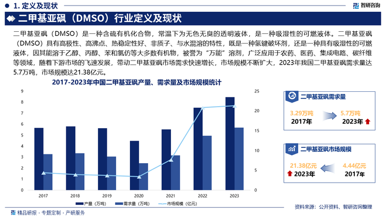 二甲基亚砜（DMSO）具有高极性、高沸点、热稳定性好、非质子、与水混溶的特性，既是一种氢键破坏剂，还是一种具有吸湿性的可燃液体，因其能溶于乙醇、丙醇、苯和氯仿等大多数有机物，被誉为“万能”溶剂，广泛应用于农药、医药、集成电路、碳纤维等领域，随着下游市场的飞速发展，带动二甲基亚砜市场需求快速增长，市场规模不断扩大，2023年我国二甲基亚砜需求量达5.7万吨，市场规模达21.38亿元。