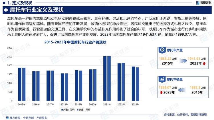 随着我国经济的不断发展，城镇化进程的稳步推进，居民对交通出行的选择方式也随之改变。摩托车作为轻便灵活、行驶迅速的交通工具，在交通系统中的有益补充作用得到了社会的认可，以摩托车作为城市出行代步和休闲娱乐工具的人群在逐渐扩大，促进了我国摩托车产业的快速发展。数据显示，2023年我国摩托车产量达1941.63万辆，销量达1899.07万辆。