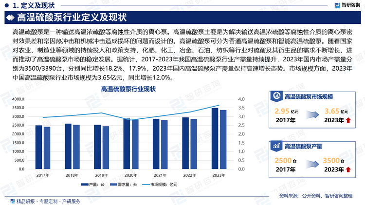 随着硫磷化工企业和有色金属冶炼企业做大做强的要求，国内的硫酸装置更趋向大型化和超大型化（800kt/a以上）。在优化的硫酸工艺设计中除了传统的三槽三泵三塔循环方式，现在更多的采用两槽两泵三塔、一槽两泵三塔，甚至一槽一泵三塔循环方式。同时，硫酸作为重要的基础化工原料，广泛应用于化肥、化工、冶金、石油、纺织等多个行业。随着国家对农业、制造业等领域的持续投入和政策支持，这些行业对硫酸及其衍生品的需求不断增长，进而推动了高温硫酸泵市场的稳定发展。据统计，2017-2023年我国高温硫酸泵行业产需量持续提升，2023年国内市场产需量分别为3500/3390台，分别同比增长18.2%、17.9%，2023年国内高温硫酸泵产需量保持高速增长态势。市场规模方面，2023年中国高温硫酸泵行业市场规模为3.65亿元，同比增长12.0%。