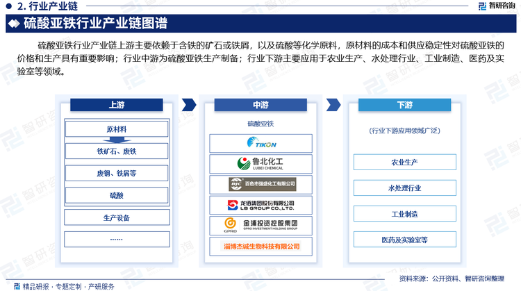 硫酸亚铁行业产业链上游主要依赖于含铁的矿石或铁屑，以及硫酸等化学原料，原材料的成本和供应稳定性对硫酸亚铁的价格和生产具有重要影响；行业中游为硫酸亚铁生产制备；行业下游主要应用于农业生产、水处理行业、工业制造、医药及实验室等领域。
