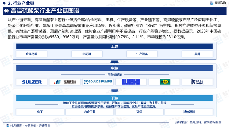 从产业链来看，高温硫酸泵上游行业包括金属/合金材料、电机、生产设备等，产业链下游，高温硫酸泵产品广泛应用于化工、冶金、化肥等行业。硫酸工业是高温硫酸泵重要应用场景，近年来，硫酸行业以“双碳”为主线，积极推进转型升级和结构调整。硫酸生产落后装置、落后产能加速出清，优势企业产能利用率不断提高，行业产能稳步增长。据数据显示，2023年中国硫酸行业市场产需量分别为9580、9362万吨，产需量分别同比增长0.79%、2.11%，市场规模为231.0亿元。