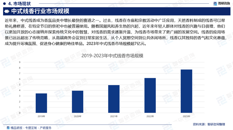 近年来，中式线香成为香氛品类中增长最快的赛道之一。过去，线香在寺庙和宗教活动中广泛应用，天然香料制成的线香可以帮助礼佛修道，在特定节日的祭祀中也被普遍使用。随着国潮风和养生热的兴起，近年来年轻人群体对线香的兴趣与日俱增，他们以更加开放的心态接纳并探索传统文化中的智慧，对线香的需求逐渐升温，为线香市场带来了更广阔的发展空间。线香的应用场景已远远超出了传统范畴，从高端商务会议到日常家居生活，从个人冥想空间到公共休闲场所，线香以其独特的香气和文化意蕴，成为提升环境氛围、促进身心健康的绝佳单品。2023年中式线香市场规模超7亿元。