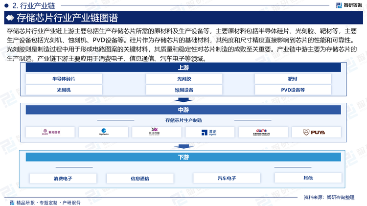存储芯片行业产业链上游主要包括生产存储芯片所需的原材料及生产设备等，主要原材料包括半导体硅片、光刻胶、靶材等，主要生产设备包括光刻机、蚀刻机、PVD设备等。硅片作为存储芯片的基础材料，其纯度和尺寸精度直接影响到芯片的性能和可靠性。光刻胶则是制造过程中用于形成电路图案的关键材料，其质量和稳定性对芯片制造的成败至关重要。产业链中游主要为存储芯片的生产制造。产业链下游主要应用于消费电子、信息通信、汽车电子等领域。