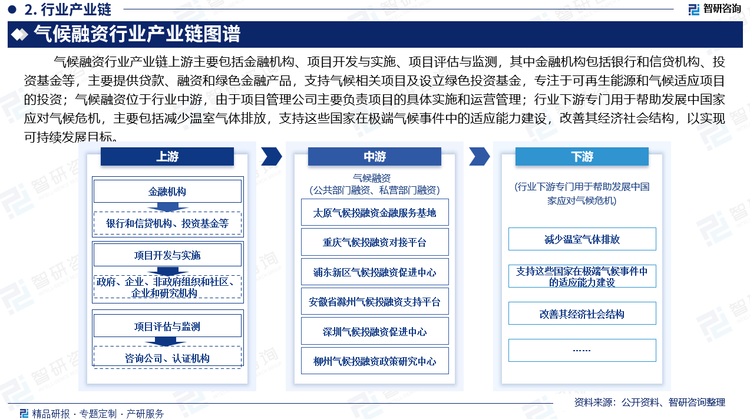 气候融资行业产业链上游主要包括金融机构、项目开发与实施、项目评估与监测，其中金融机构包括银行和信贷机构、投资基金等，主要提供贷款、融资和绿色金融产品，支持气候相关项目及设立绿色投资基金，专注于可再生能源和气候适应项目的投资；气候融资位于行业中游，由于项目管理公司主要负责项目的具体实施和运营管理；行业下游专门用于帮助发展中国家应对气候危机，主要包括减少温室气体排放，支持这些国家在极端气候事件中的适应能力建设，改善其经济社会结构，以实现可持续发展目标。