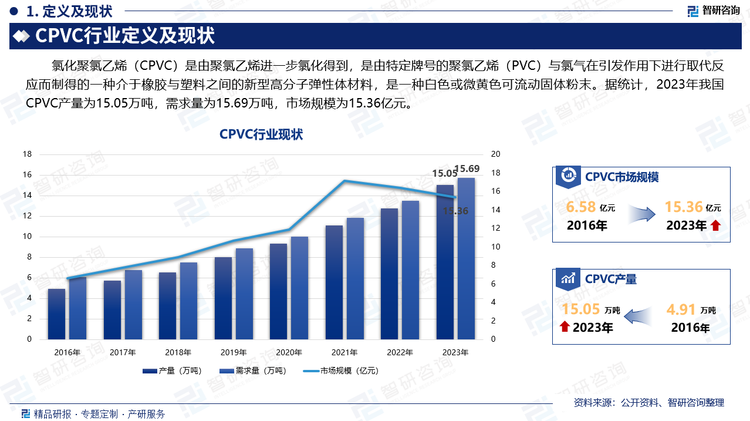 氯化聚氯乙烯（CPVC）是由聚氯乙烯进一步氯化得到，是由特定牌号的聚氯乙烯（PVC）与氯气在引发作用下进行取代反应而制得的一种介于橡胶与塑料之间的新型高分子弹性体材料，是一种白色或微黄色可流动固体粉末。据统计，2023年我国CPVC产量为15.05万吨，需求量为15.69万吨，市场规模为15.36亿元。