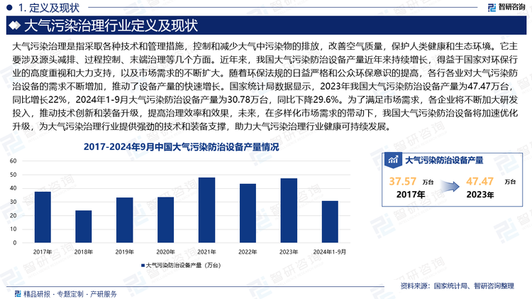 近年来，我国大气污染防治设备产量近年来持续增长，得益于国家对环保行业的高度重视和大力支持，以及市场需求的不断扩大。随着环保法规的日益严格和公众环保意识的提高，各行各业对大气污染防治设备的需求不断增加，推动了设备产量的快速增长。国家统计局数据显示，2023年我国大气污染防治设备产量为47.47万台，同比增长22%，2024年1-9月大气污染防治设备产量为30.78万台，同比下降29.6%。为了满足市场需求，各企业将不断加大研发投入，推动技术创新和装备升级，提高治理效率和效果，未来，在多样化市场需求的带动下，我国大气污染防治设备将加速优化升级，为大气污染治理行业提供强劲的技术和装备支撑，助力大气污染治理行业健康可持续发展。