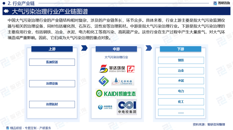 中国大气污染治理行业的产业链结构相对复杂，涉及的产业链条长，环节众多。具体来看，行业上游主要是指大气污染监测仪器与相关的治理设备，同时包括催化剂、石灰石、活性炭等治理耗材。中游是指大气污染治理行业，相关企业凭借先进的工艺技术和丰富的行业经验，为大气污染治理提供高效、可靠的设备和技术支持，同时，积极应对市场挑战，不断创新服务模式，提升服务质量。下游是指大气污染治理的主要应用行业，包括钢铁、冶金、水泥、电力和化工等高污染、高耗能产业。这些行业在生产过程中产生大量废气，对大气环境造成严重影响。因此，它们成为大气污染治理的重点对象。