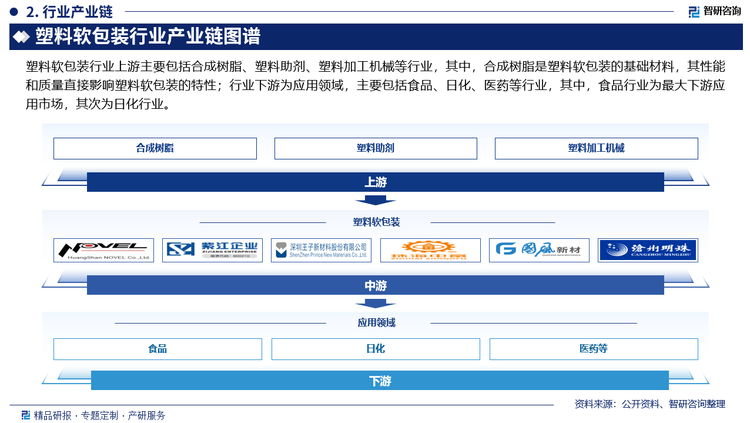塑料软包装行业上游主要包括合成树脂、塑料助剂、塑料加工机械等行业，其中，合成树脂是塑料软包装的基础材料，其性能和质量直接影响塑料软包装的特性；行业下游为应用领域，主要包括食品、日化、医药等行业，其中，食品行业为最大下游应用市场，其次为日化行业。