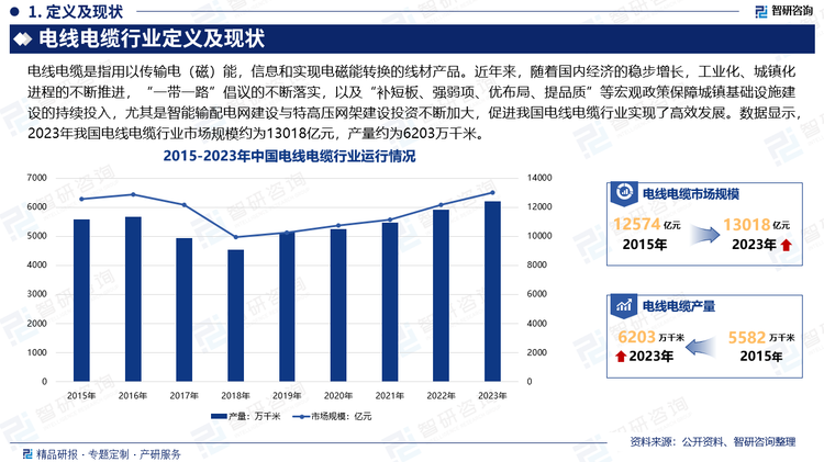 近年来，随着国内经济的稳步增长，工业化、城镇化进程的不断推进，“一带一路”倡议的不断落实，以及“补短板、强弱项、优布局、提品质”等宏观政策保障城镇基础设施建设的持续投入，带动电力、石油、化工、城市轨道交通、汽车、建筑、新能源、船舶等行业快速发展，尤其是智能输配电网建设与特高压网架建设投资不断加大，促进我国电线电缆行业实现了高效发展。如今，电线电缆行业已经成为我国国民经济中的第二大配套产业，规模更是达万亿以上。数据显示，2023年我国电线电缆行业市场规模约为13018亿元，产量约为6203万千米。