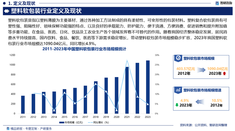 未来，随着社会经济的不断发展、全球环境的持续变化、市场新产业领域的兴起、下游行业的不断迭代与发展，产品塑料包装应用需求不断升级，对塑料包装产品提出了更高的个性化、功能性要求，塑料包装产品不再局限于包装本身，传统的塑料包装材料已无法满足市场需求，而是根据被包装物的特点呈现越来越精细化、定制化、高端化的趋势。同时，国内环保、绿色、可降解塑料政策的推行，将持续推动我国塑料包装行业向高端智能、绿色环保、可循环方向转型发展。此外，据中国包装联合会发布的《中国包装工业发展规划》，突出绿色低碳循环转型在产业深度转型和可持续发展中的引领性作用，要求发展绿色包装材料，研发推广塑料包装材料可回收、可复用等关键技术，重点推进高性能单一材质包装的研发、合成、加工、成型等工艺与技术的创新。根据欧盟绿色协议和欧盟循环经济行动计划，到2030年，欧盟（EU）所有包装都将以经济可行的方式可重复使用或可回收。全球越来越多的国家和品牌企业开始实施循环经济模式，成为推动可回收单一材料塑料包装需求应用的重要因素，单一材料已成为软包装行业的主导方向，单一材质复合软包装未来的市场前景大有可为。