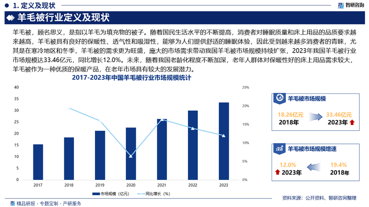 未来，随着我国老龄化程度不断加深，老年人群体对保暖性好的床上用品需求较大，羊毛被作为一种优质的保暖产品，在老年市场具有较大的发展潜力，此外，为满足不同消费者的审美需求，羊毛被的款式和设计将更加多样化，在颜色方面，除了传统的白色、米色等基础颜色，将推出更多时尚、个性化的颜色选择；在图案设计上，将融入更多的文化元素、艺术元素和流行元素，使羊毛被不仅是一种床上用品，更是一种家居装饰品。