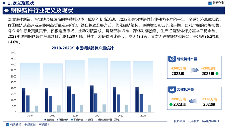 2023年是钢铁铸件行业殊为不易的一年，全球经济总体疲软，我国经济从高速发展转向高质量发展阶段，处在转变发展方式、优化经济结构、转换增长动力的攻关期，面对严峻的市场形势，钢铁铸件行业真抓实干，积极适应市场、主动对接需求、调整品种结构、深化对标挖潜，生产经营整体保持基本平稳态势，2023年我国钢铁铸件产量共计完成4280万吨，其中，灰铸铁占比最大，高达48.8%，其次为球墨铸铁和铸钢，分别占35.2%和14.8%。
