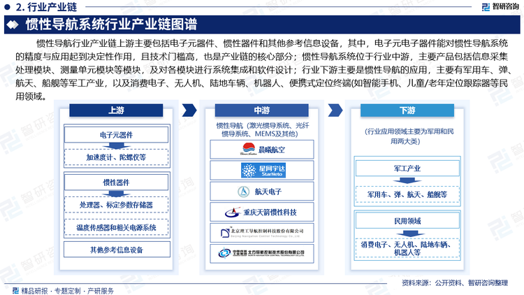 惯性导航行业产业链上游主要包括电子元器件、惯性器件和其他参考信息设备，其中，电子元器件能对惯性导航系统的精度与应用起到决定性作用，且技术门槛高，也是产业链的核心部分；惯性导航系统位于行业中游，主要产品包括信息采集处理模块、测量单元模块等模块，及对各模块进行系统集成和软件设计；行业下游主要是惯性导航的应用，主要有军用车、弹、航天、船舰等军工产业，以及消费电子、无人机、陆地车辆、机器人、便携式定位终端(如智能手机、儿童/老年定位跟踪器等民用领域。