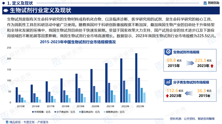 生物试剂是生命科学领域研究中的重要组成部分。随着我国对于科研创新重视程度不断加深，叠加我国生物产业的目前处于升级转型和全球化发展的环境中，我国生物试剂目前处于快速发展期。近年来，受益于国家政策大力支持、国产试剂企业的技术进步以及下游应用领域的不断拓展等因素影响，我国生物试剂行业市场高速增长。数据显示，2023年我国生物试剂行业市场规模为225.5亿元。