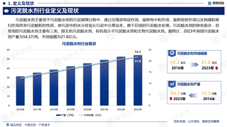 污泥脱水剂主要用于污泥脱水前的污泥调理过程中，通过压缩双电层作用、吸附电中和作用、吸附架桥作用以及网捕和卷扫作用改变污泥颗粒的性质，使污泥中的水分容易从污泥中分离出来，便于后续的污泥脱水处理。污泥脱水剂的种类很多，但常用的污泥脱水剂主要有三类，即无机污泥脱水剂、有机高分子污泥脱水剂和生物污泥脱水剂。据统计，2023年我国污泥脱水剂产量为54.3万吨，市场规模为21.8亿元。