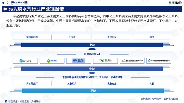 污泥脱水剂行业产业链上游主要为化工原料供应商与设备制造商，其中化工原料供应商主要为提供聚丙烯酰胺等化工原料，设备主要包括反应釜、干燥设备等。中游主要是污泥脱水剂的生产和加工。下游应用领域主要包括污水处理厂、工业用户、农业应用等。