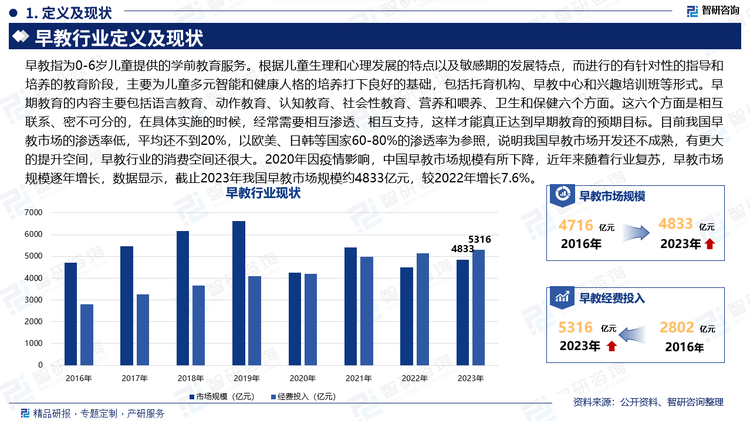 早教指为0-6岁儿童提供的学前教育服务。根据儿童生理和心理发展的特点以及敏感期的发展特点，而进行的有针对性的指导和培养的教育阶段，主要为儿童多元智能和健康人格的培养打下良好的基础，包括托育机构、早教中心和兴趣培训班等形式。早期教育的内容主要包括语言教育、动作教育、认知教育、社会性教育、营养和喂养、卫生和保健六个方面。这六个方面是相互联系、密不可分的，在具体实施的时候，经常需要相互渗透、相互支持，这样才能真正达到早期教育的预期目标。目前我国早教市场的渗透率低，平均还不到20%，以欧美、日韩等国家60-80%的渗透率为参照，说明我国早教市场开发还不成熟，有更大的提升空间，早教行业的消费空间还很大。2020年因疫情影响，中国早教市场规模有所下降，近年来随着行业复苏，早教市场规模逐年增长，数据显示，截止2023年我国早教市场规模约4833亿元，较2022年增长7.6%。