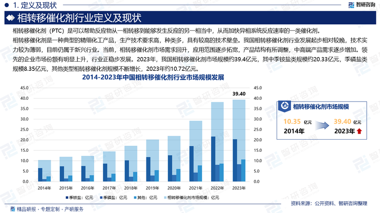 相转移催化剂是一种典型的精细化工产品，生产技术要求高，种类多，具有较高的技术壁垒。我国相转移催化剂行业发展起步相对较晚，技术实力较为薄弱，目前仍属于新兴行业。当前，相转移催化剂市场需求回升，应用范围逐步拓宽，产品结构有所调整，中高端产品需求逐步增加。领先的企业市场份额有明显上升，行业正稳步发展。2023年，我国相转移催化剂市场规模约39.4亿元，其中季铵盐类规模约20.33亿元，季磷盐类规模8.35亿元，其他类型相转移催化剂规模不断增长，2023年约10.72亿元。