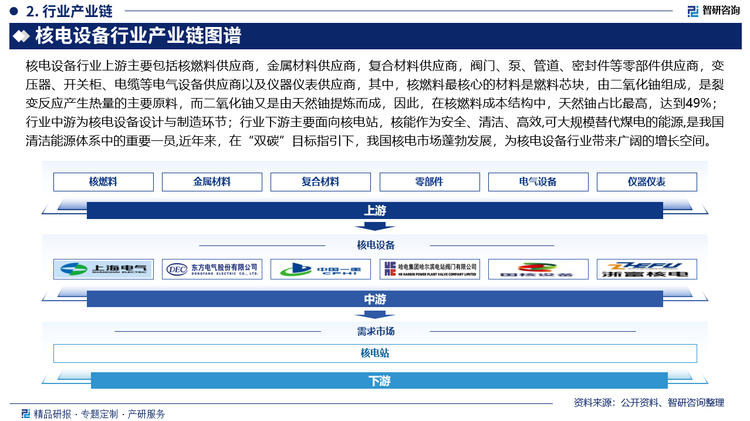 核电设备行业上游主要包括核燃料供应商，金属材料供应商，复合材料供应商，阀门、泵、管道、密封件等零部件供应商，变压器、开关柜、电缆等电气设备供应商以及仪器仪表供应商，其中，核燃料最核心的材料是燃料芯块，由二氧化铀组成，是裂变反应产生热量的主要原料，而二氧化铀又是由天然铀提炼而成，因此，在核燃料成本结构中，天然铀占比最高，达到49%；行业中游为核电设备设计与制造环节；行业下游主要面向核电站，核能作为安全、清洁、高效，可大规模替代煤电的能源，是我国清洁能源体系中的重要一员，近年来，在“双碳”目标指引下，我国核电市场蓬勃发展，为核电设备行业带来广阔的增长空间。