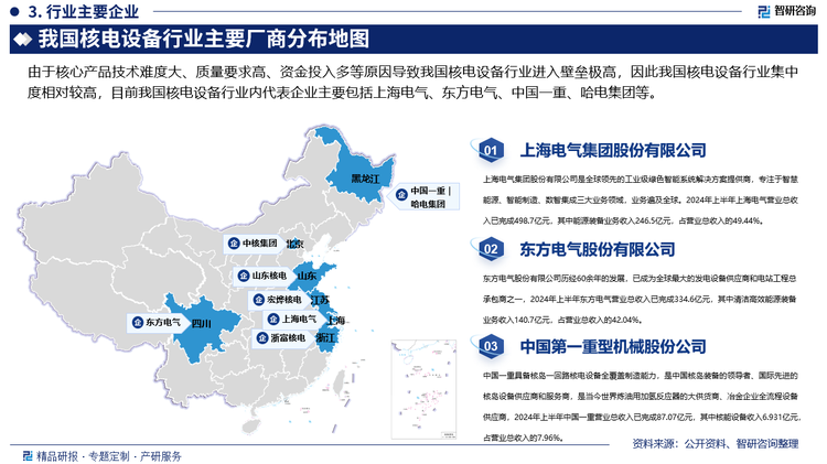 由于核心产品技术难度大、质量要求高、资金投入多等原因导致我国核电设备行业进入壁垒极高，因此我国核电设备行业集中度相对较高，目前我国核电设备行业内代表企业主要包括上海电气、东方电气、中国一重、哈电集团等，其中，上海电气始终秉持“共铸核心力、同护核安全”的核心价值观，致力于打造国内领先、受行业尊敬的具备核岛集成供货和综合服务能力的核电装备制造集团和核安全文化示范基地，经过50余年的发展，在核电装备制造领域已形成从核岛设备（反应堆压力容器、蒸汽发生器、稳压器、堆内构件、控制棒驱动机构、核主泵、核二三级泵、核二三级容器、燃料输送设备等）到常规岛设备（汽轮机、汽轮发电机、辅机等）以及大型铸锻件、核级风机、配套电机、备品备件等完整的核能装备制造产业链，技术路线涵盖二代及二代加、三代压水堆（包括华龙一号、国和一号、AP1000及CAP1000、EPR等）、四代核电技术（包括高温气冷堆、钠冷快堆、钍基熔盐堆、铅基快堆），以及核聚变大科学装置，全面覆盖国内现有核电技术路线，核岛主设备国内综合市场占有率稳居行业第一。