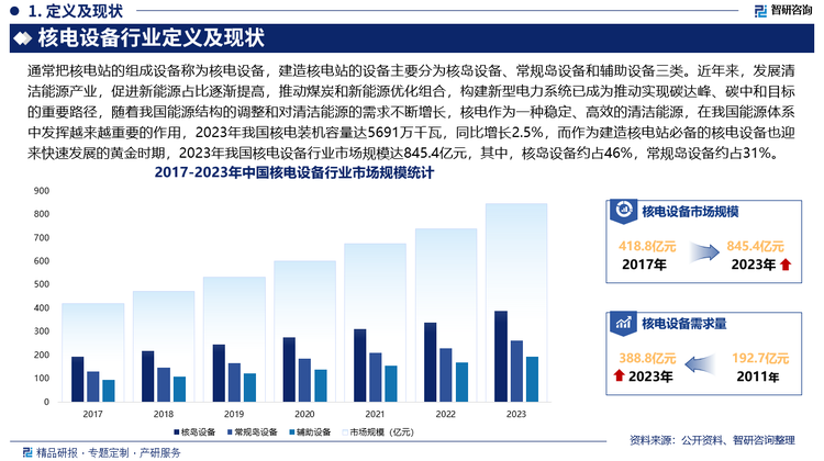 随着我国能源结构的调整和对清洁能源的需求不断增长，核电作为一种稳定、高效的清洁能源，在我国能源体系中发挥越来越重要的作用，2023年我国核电装机容量达5691万千瓦，同比增长2.5%，而作为建造核电站必备的核电设备也迎来快速发展的黄金时期，2023年我国核电设备行业市场规模达845.4亿元，其中，核岛设备约占46%，常规岛设备约占31%，辅助设备约占23%。