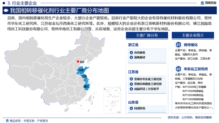 目前，国内相转移催化剂生产企业较多，大部分企业产能较低。目前行业产能较大的企业有肯特催化材料股份有限公司、常州市华东化工研究所、常州市西南化工研究所等。此外，规模较大的企业还有浙江扬帆新材料股份有限公司、镇江润晶高纯化工科技股份有限公司、常州华南化工有限公司等，从区域看，这些企业总部主要分布于华东地区。