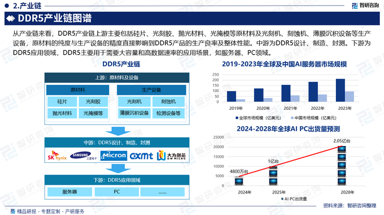 从产业链来看，DDR5作为DRAM细分产品之一，产业链涉及环节多，上游主要包括硅片、光刻胶、抛光材料、光掩模等原材料及光刻机、刻蚀机、薄膜沉积设备等生产设备，原材料的纯度与生产设备的精度直接影响到DDR5产品的生产良率及整体性能。中游为DDR5设计、制造、封测，DDR5内存作为新一代的存储技术，技术壁垒较前几代更高，市场份额主要被SK海力士、三星、美光等国际大厂所占据，以长鑫存储、聚辰股份、大为创芯为代表的国内企业也正加快研发DDR5研发，并取得了一定的成果。下游为DDR5应用领域，DDR5主要用于需要大容量和高数据速率的应用场景，如服务器、PC领域。