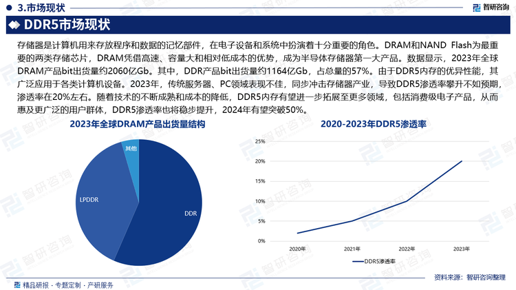 存储器是计算机用来存放程序和数据的记忆部件，在电子设备和系统中扮演着十分重要的角色。DRAM和NAND Flash为最重要的两类存储芯片，DRAM凭借高速、容量大和相对低成本的优势，成为半导体存储器第一大产品。数据显示，2023年全球DRAM产品bit出货量约2060亿Gb。其中，DDR产品bit出货量约1164亿Gb，占总量的57%。由于DDR5内存的优异性能，其广泛应用于各类计算机设备。2023年，传统服务器、PC领域表现不佳，同步冲击存储器产业，导致DDR5渗透率攀升不如预期，渗透率在20%左右。随着技术的不断成熟和成本的降低，DDR5内存有望进一步拓展至更多领域，包括消费级电子产品，从而惠及更广泛的用户群体，DDR5渗透率也将稳步提升，2024年有望突破50%。
