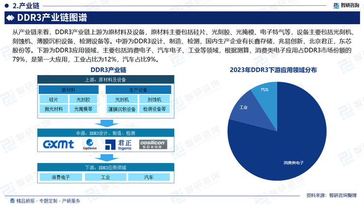 从产业链来看，DDR3产业链上游为原材料及设备，原材料主要包括硅片、光刻胶、光掩模、电子特气等，设备主要包括光刻机、刻蚀机、薄膜沉积设备、检测设备等。中游为DDR3设计、制造、检测，国内生产企业有长鑫存储，兆易创新，北京君正，东芯股份等。下游为DDR3应用领域，主要包括消费电子、汽车电子、工业等领域，根据测算，消费类电子应用占DDR3市场份额的79%，是第一大应用，工业占比为12%，汽车占比9%。
