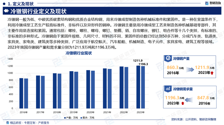 冷镦钢一般为低、中碳优质碳素结构钢和优质合金结构钢，用来冷镦成型制造各种机械标准件和紧固件。是一种在室温条件下，利用冷镦成型工艺生产较高标准件、非标件以及异形件的钢种。冷镦钢主要是用冷镦成型工艺来制造各种机械基础零部件，其主要作用是连接和紧固。通常包括：螺栓、螺柱、螺母、螺钉、垫圈、销、自攻螺丝、铆钉、组合件等十几个类别，有标准的、非标准的多种形式。冷镦钢由于紧固件规格、几何尺寸、材料的不同，紧固件的总数已经达到50多万种，分成汽车类、轨道类、家具类、家电类、建筑类等多种类别，广泛应用于航空航天、汽车船舶、机械制造、电子元件、家具家电、建筑工程等领域。2023年我国冷镦钢产量和需求量分别为1211.9万吨和1196.3万吨。