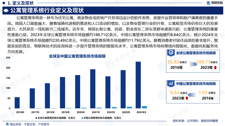 公寓管理系统是提升运营效率和租户满意度的重要手段。我国人口基数庞大，随着城镇化进程的推进和人口流动的增加，以及物业管理行业的升级，公寓租赁市场仍有巨大的发展潜力，尤其是在一线和新兴二线城市。近年来，我国长租公寓、民宿、职业房东二房东等群体逐渐兴起，公寓管理系统的重要性逐渐凸显。2023年全球公寓管理系统市场规模约188.71亿美元，中国公寓管理系统市场规模约8.64亿美元；预计2024年全球公寓管理系统市场规模约230.49亿美元，中国公寓管理系统市场规模约11.79亿美元。随着消费者对居住品质的要求提升，智能家居的普及、物联网技术的应用将进一步提升管理系统的智能化水平，公寓管理系统市场将继续向智能化、数据化和服务化方向发展。