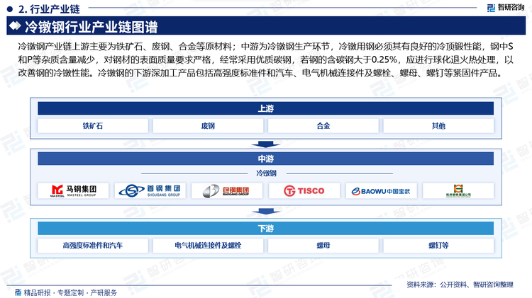冷镦钢产业链上游主要为铁矿石、废钢、合金等原材料；中游为冷镦钢生产环节，冷镦用钢必须其有良好的冷顶锻性能，钢中S和P等杂质含量减少，对钢材的表面质量要求严格，经常采用优质碳钢，若钢的含碳钢大于0.25%，应进行球化退火热处理，以改善钢的冷镦性能。冷镦钢的下游深加工产品包括高强度标准件和汽车、电气机械连接件及螺栓、螺母、螺钉等紧固件产品。