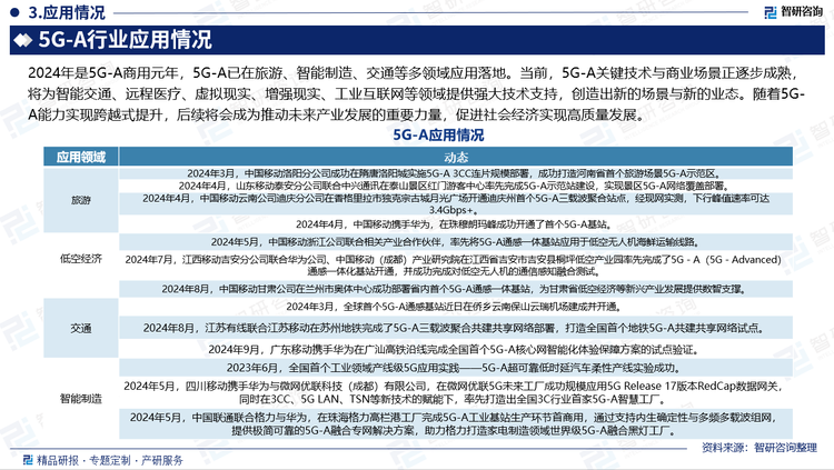 2024年是5G-A商用元年，5G-A已在旅游、智能制造、交通等多领域应用落地。如在旅游领域，2024年3月，中国移动洛阳分公司成功在隋唐洛阳城实施5G-A 3CC连片规模部署，成功打造河南省首个旅游场景5G-A示范区。在智能制造领域， 2024年5月，中国联通联合格力与华为，在珠海格力高栏港工厂完成5G-A工业基站生产环节首商用，通过支持内生确定性与多频多载波组网，提供极简可靠的5G-A融合专网解决方案，助力格力打造家电制造领域世界级5G-A融合黑灯工厂。当前，5G-A关键技术与商业场景正逐步成熟，将为智能交通、远程医疗、虚拟现实、增强现实、工业互联网等领域提供强大技术支持，创造出新的场景与新的业态。随着5G-A能力实现跨越式提升，后续将会成为推动未来产业发展的重要力量，促进社会经济实现高质量发展。