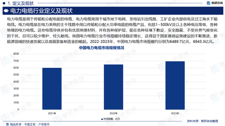 电力电缆是用于传输和分配电能的电缆，电力电缆常用于城市地下电网、发电站引出线路、工矿企业内部供电及过江海水下输电线。电力电缆是在电力系统的主干线路中用以传输和分配大功率电能的电缆产品，包括1~500kV及以上各种电压等级、各种绝缘的电力电缆。这些电缆导体外包有优质绝缘材料，并有各种保护层，能在各种环境下敷设，安全隐蔽、不受外界气候变化的干扰，且可以较少维护，经久耐用。我国电力电缆行业市场规模持续稳定增长，这得益于国家基础设施建设的不断推进、新能源领域的快速发展以及高端装备制造业的崛起。2022-2023年，中国电力电缆市场规模约分别为6489.7亿元、6943.3亿元。