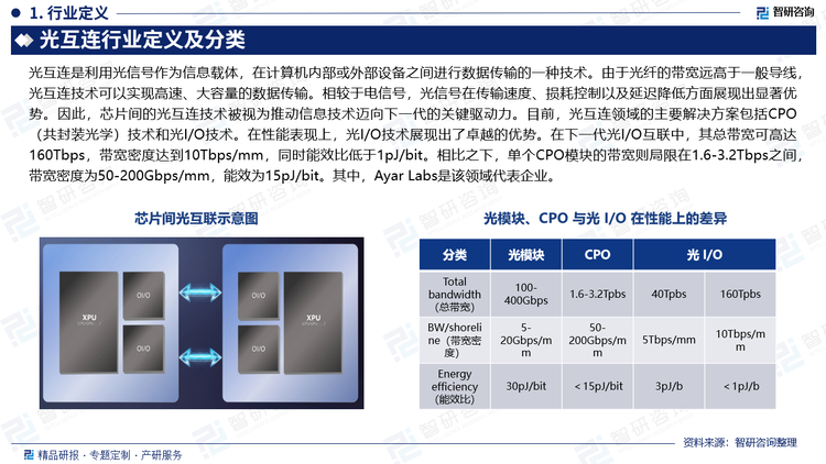 光互连是利用光信号作为信息载体，在计算机内部或外部设备之间进行数据传输的一种技术。由于光纤的带宽远高于一般导线，光互连技术可以实现高速、大容量的数据传输。相较于电信号，光信号在传输速度、损耗控制以及延迟降低方面展现出显著优势。因此，芯片间的光互连技术被视为推动信息技术迈向下一代的关键驱动力。目前，光互连领域的主要解决方案包括CPO（共封装光学）技术和光I/O技术。在性能表现上，光I/O技术展现出了卓越的优势。在下一代光I/O互联中，其总带宽可高达160Tbps，带宽密度达到10Tbps/mm，同时能效比低于1pJ/bit。相比之下，单个CPO模块的带宽则局限在1.6-3.2Tbps之间，带宽密度为50-200Gbps/mm，能效为15pJ/bit。其中，Ayar Labs是该领域代表企业。