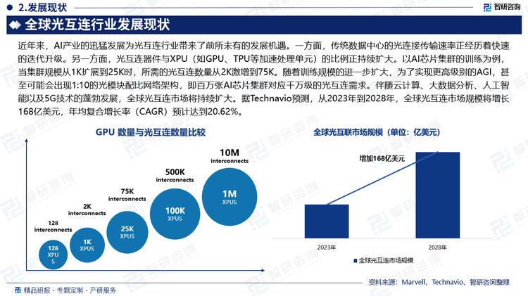 近年来，AI产业的迅猛发展为光互连行业带来了前所未有的发展机遇。一方面，传统数据中心的光连接传输速率正经历着快速的迭代升级。另一方面，光互连器件与XPU（如GPU、TPU等加速处理单元）的比例正持续扩大。以AI芯片集群的训练为例，当集群规模从1K扩展到25K时，所需的光互连数量从2K激增到75K。随着训练规模的进一步扩大，为了实现更高级别的AGI，甚至可能会出现1:10的光模块配比网络架构，即百万张AI芯片集群对应千万级的光互连需求。伴随云计算、大数据分析、人工智能以及5G技术的蓬勃发展，全球光互连市场将持续扩大。据Technavio预测，从2023年到2028年，全球光互连市场规模将增长168亿美元，年均复合增长率（CAGR）预计达到20.62%。