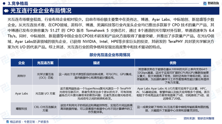 光互连市场壁垒较高，行业布局企业相对较少。目前市场份额主要集中在英伟达、博通、Ayar Labs、中际旭创、新易盛等少数企业。从光互连技术看，在CPO领域，英特尔、博通、美满科技等行业内龙头企业均已推出多款基于 CPO 技术的量产产品，其中博通已发布交换容量为 51.2T 的 CPO 版本 Tomahawk 5 交换芯片，通过 8个通道的光引擎对外互联，单通道速率为 6.4 Tb/s。同时，中际旭创、新易盛等中国企业在CPO技术研发和产品化方面取得了重要突破，并推出了多款量产产品。在光I/O领域，Ayar Labs是该领域的领先企业，已获得 NVIDIA、Intel、HPE等多家巨头的投资，其研发的 TeraPHY 共封装光学解决方案为光 I/O 的代表产品。综上所述，光互连行业的竞争格局呈现出高度集中和技术驱动的特点。