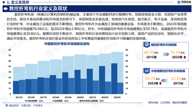 我国是制造业大国，在国家产业政策的支持、新技术革命的推动和市场需求的牵引下，我国制造业发展迅速，特别是汽车制造、航空航天、电子设备、家具制造等行业的扩张，对金属加工设备的需求不断增加。数控折弯机作为金属加工领域的重要设备，市场需求不断增长。据统计，2023年我国数控折弯机市场规模76.59亿元，较2022年增长2.99亿元。其中，中低端数控折弯机市场规模增长至55.78元，高端数控折弯机市场规模增长至20.8亿元。随着科技的不断进步，我国折弯机行业将继续加大技术创新力度，提高产品的自动化、智能化水平，满足市场需求。数控折弯机在现代饭金件的成形加工中有着极其重要的作用和不可限量的发展前景。
