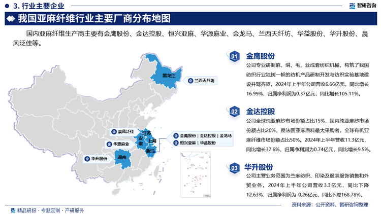 其中金鹰股份专业研制麻、绢、毛、丝成套纺织机械，构筑了我国纺织行业独树一帜的纺机产品研制开发与纺织实验基地建设并驾齐驱。2024年上半年公司营收6.66亿元，同比增长16.99%，归属净利润为0.37亿元，同比增长105.11%。金达控股全球纯亚麻纱市场份额占比15%，国内纯亚麻纱市场份额占比20%，是法国亚麻原料最大采购者，全球有机亚麻纤维市场份额占比50%。2024年上半年营收11.3亿元，同比增长37.6%，归属净利润为0.74亿元，同比增长9.5%。华升股份主营业务范围为苎麻纺织、印染及服装服饰销售和外贸业务。2024年上半年公司营收3.3亿元，同比下降12.63%，归属净利润为-0.26亿元，同比下降168.78%。