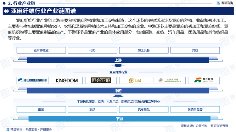 亚麻纤维行业产业链上游主要包括亚麻种植业和加工设备制造，这个环节的关键活动涉及亚麻的种植、收获和初步加工。主要参与者包括亚麻种植农户、农场以及提供种植技术支持和加工设备的企业。中游环节主要是亚麻的初加工和亚麻纱线、亚麻机织物等主要亚麻制品的生产。下游环节是亚麻产业的具体应用部分，包括服装、家纺、汽车用品、医药用品和其他纺织品等行业。