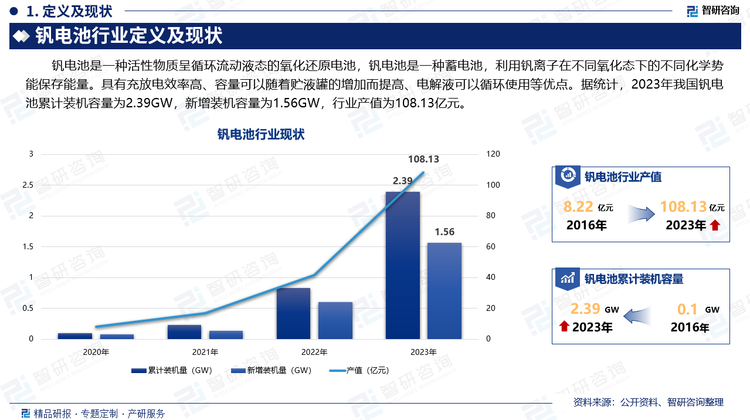 钒电池是一种活性物质呈循环流动液态的氧化还原电池，钒电池是一种蓄电池，利用钒离子在不同氧化态下的不同化学势能保存能量。具有充放电效率高、容量可以随着贮液罐的增加而提高、电解液可以循环使用等优点。据统计，2023年我国钒电池累计装机容量为2.39GW，新增装机容量为1.56GW，行业产值为108.13亿元。