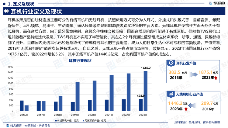耳机按照是否由线材连接主要可分为有线耳机和无线耳机，按照使用方式可分为入耳式、外挂式和头戴式等，目前音质、佩戴舒适性、耳机续航、易用性、主动降噪、通话质量等均是影响消费者购买决策的主要因素。无线耳机在便携性方面天然优于有线耳机，而在音质方面，由于蓝牙带宽限制，音频文件往往会被压缩，因而音质现阶段可能逊于有线耳机，但随着TWS耳机出现并随着产品持续迭代发展，TWS耳机基本实现了半智能化，其左右2个耳机通过蓝牙组成立体声系统，听歌、通话、佩戴都得到了提升。目前国内无线耳机已经逐渐取代了传统有线耳机的主要用途，成为人们日常生活中不可或缺的音频设备。产值来看，2018年无线耳机的产值首次超越有线耳机，自此之后，无线耳机一直占据市场主导，数据显示，2023年我国耳机行业产值约1875.1亿元，较2022年增长5.2%，其中无线耳机产值1446.2亿元，占比我国耳机产值约8成左右。。
