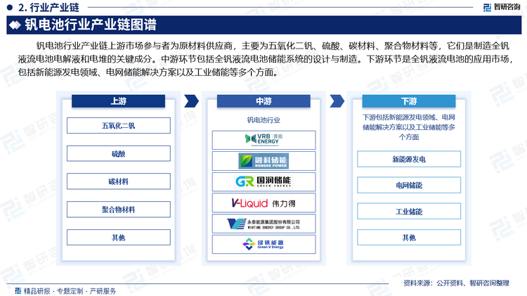 钒电池行业产业链上游市场参与者为原材料供应商，主要为五氧化二钒、硫酸、碳材料、聚合物材料等，它们是制造全钒液流电池电解液和电堆的关键成分。中游环节包括全钒液流电池储能系统的设计与制造。下游环节是全钒液流电池的应用市场，包括新能源发电领域、电网储能解决方案以及工业储能等多个方面。
