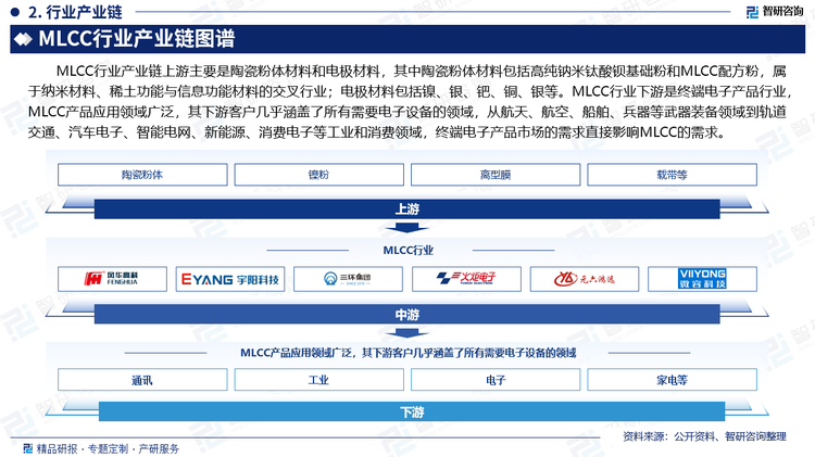 MLCC行业产业链上游主要是陶瓷粉体材料和电极材料，其中陶瓷粉体材料包括高纯钠米钛酸钡基础粉和MLCC配方粉，属于纳米材料、稀土功能与信息功能材料的交叉行业；电极材料包括镍、银、钯、铜、银等。MLCC行业下游是终端电子产品行业，MLCC产品应用领域广泛，其下游客户几乎涵盖了所有需要电子设备的领域，从航天、航空、船舶、兵器等武器装备领域到轨道交通、汽车电子、智能电网、新能源、消费电子等工业和消费领域，终端电子产品市场的需求直接影响MLCC的需求。